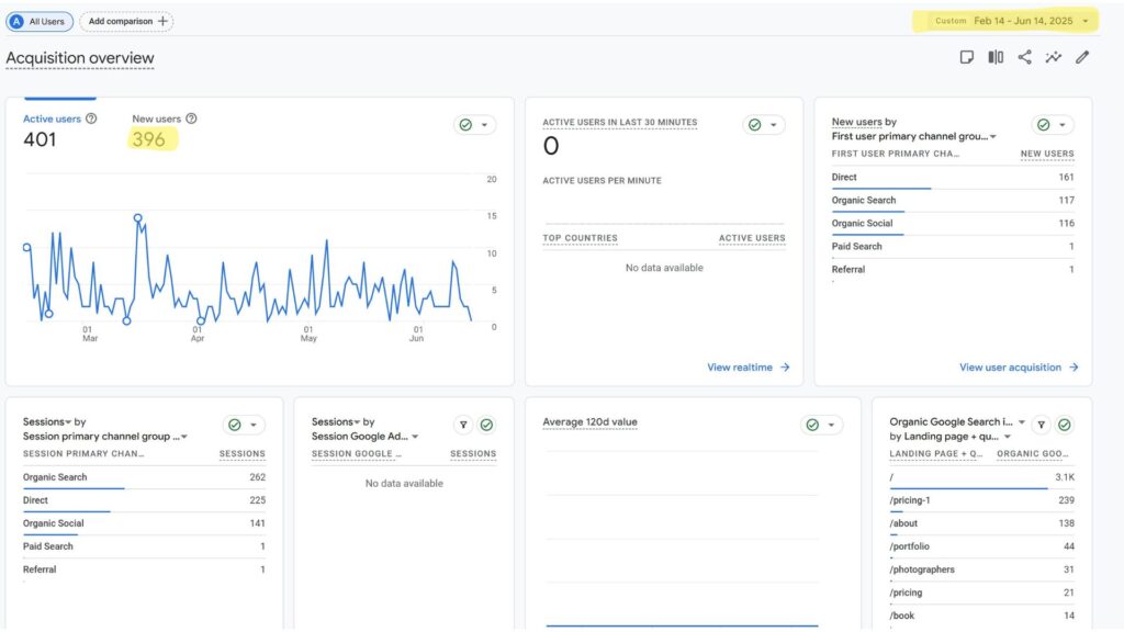 Image from google analytics showing web traffic on showit from Feb 14, 2025 through June 14. 2025.