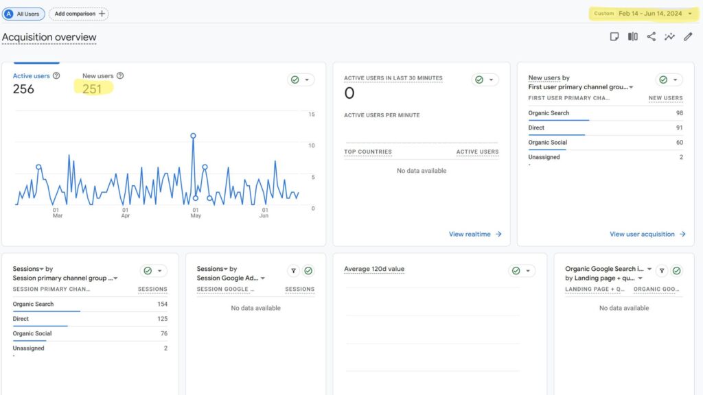 Image from google analytics showing web traffic on wix from Feb 14, 2024 through June 14. 2024.